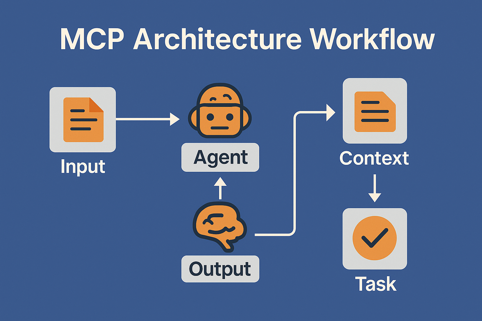 MCP architecture diagram