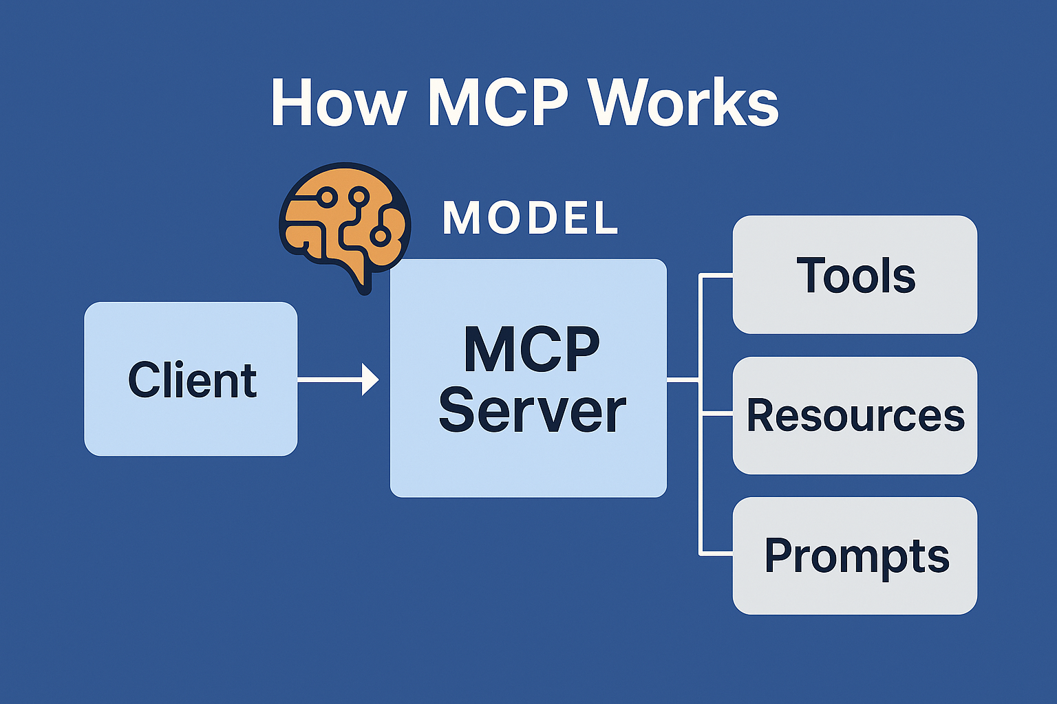 Diagram of MCP client ↔ server with tools/resources/prompts